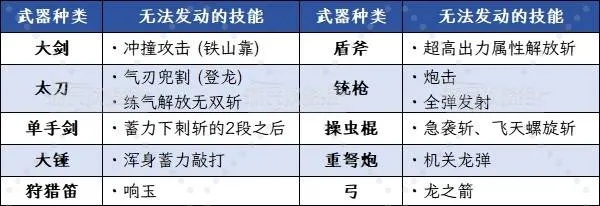 《怪物猎人荒野》技能解析：白炽奔流与泡沫之舞数值深度剖析