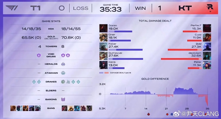 S15巅峰对决：T1与KT年度交锋战绩全解析