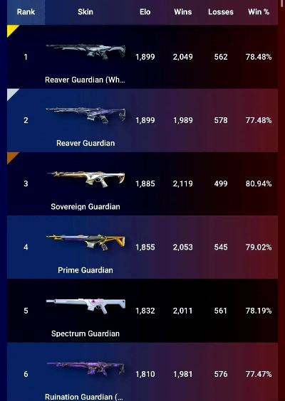 11月17日无畏契约皮肤排行揭晓，揭秘热门新价值！