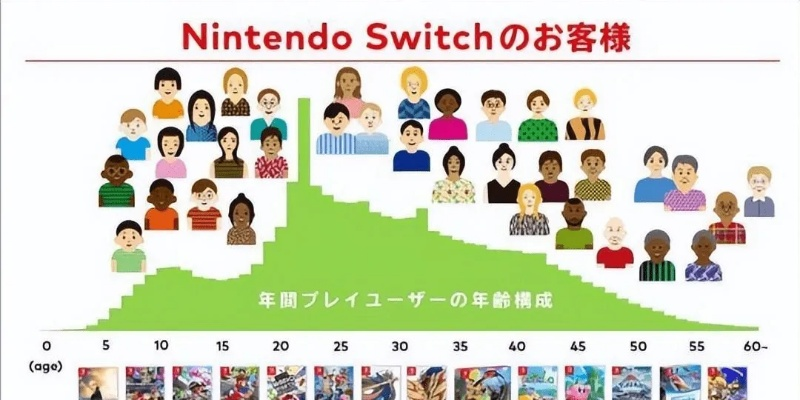 任天堂年度用户数揭晓，揭秘老玩家流失真相与留存策略
