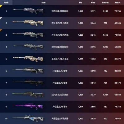 10月13日无畏契约皮肤排行揭晓，揭秘热门新价值！