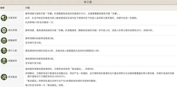 《原神》4.8艾梅莉埃深度攻略：天赋解析+定位精讲+装备秘籍全解析