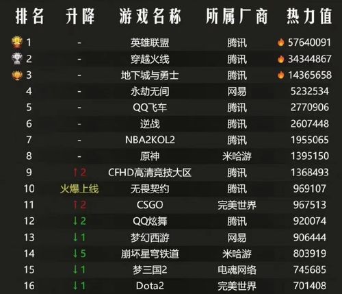 《无畏契约》7月18日皮肤热度榜揭晓，揭秘热门新价值！