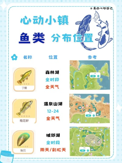 《心动小镇》鱼类觅食秘境全解析，探秘新玩法！