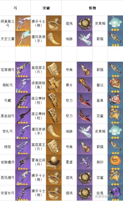 《原神》4.7武器养成攻略：全材料需求深度解析，高效提升攻略！