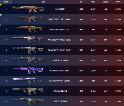 《无畏契约》5月27日皮肤热度榜揭晓，揭秘新潮流趋势！