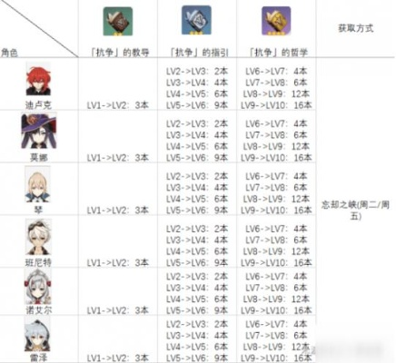 《原神》4.6全角色天赋升级秘籍，解锁新境界攻略！