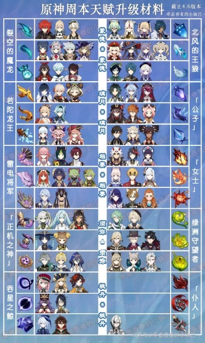 《原神》4.6全角色天赋升级秘籍，解锁新境界攻略全解析