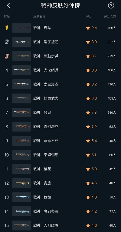 《无畏契约》4.27皮肤热度榜揭晓，揭秘新晋热门价值单品