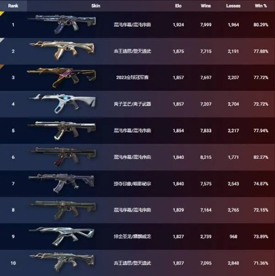 《无畏契约》4.26皮肤排行揭秘：热门新秀崛起！