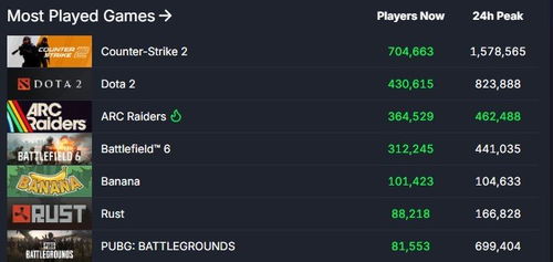 《ARC Raiders》力压《战地6》Steam新巅峰，颠覆战局！