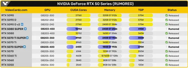 英伟达显存危机，RTX 50 Super系列或因短缺搁置，新机发布再延期