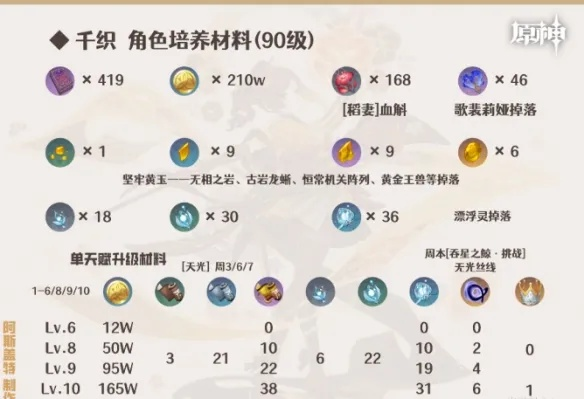 千织养成攻略：深度解析原神角色成长新秘籍