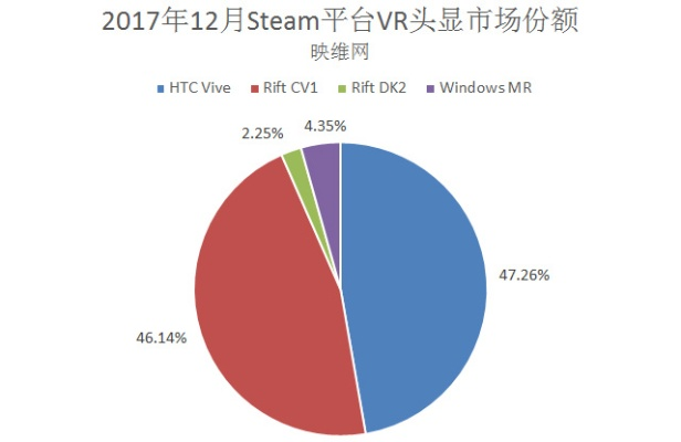 Steam新品VR头显本周亮相，颠覆体验新高度