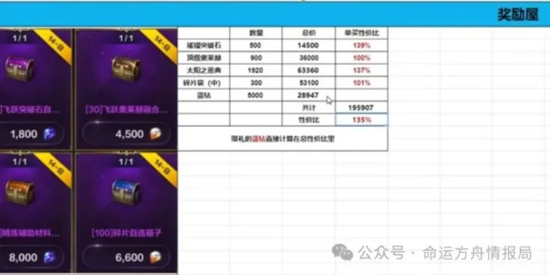 《命运方舟》装等收益大揭秘：1490与1430周收益对比解析