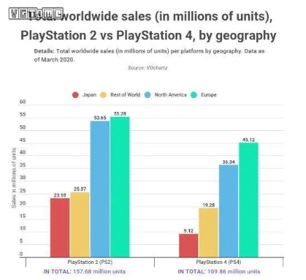 PS6滞销之谜：揭秘半数玩家仍坚守PS4时代
