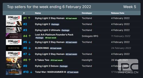 《超英集结巅峰，Steam在线人数突破22万，共创辉煌新篇章》