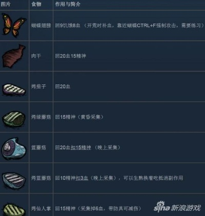 《饥荒》新手必备！高效回血食谱攻略大揭秘