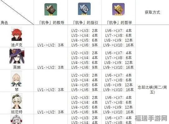 《原神》4.1角色攻略：巅峰低谷全解析，刷分必备新秘籍