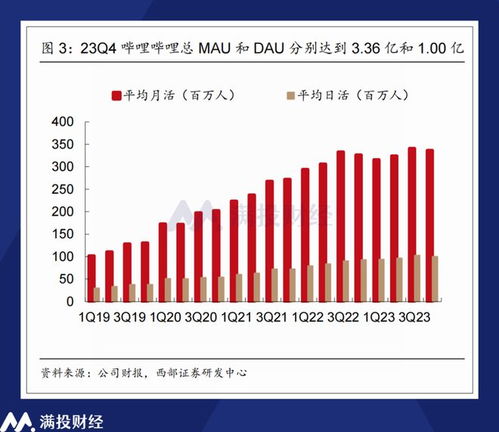 B站三季度盈利76.9亿，鸭科夫助力游戏市场新飞跃