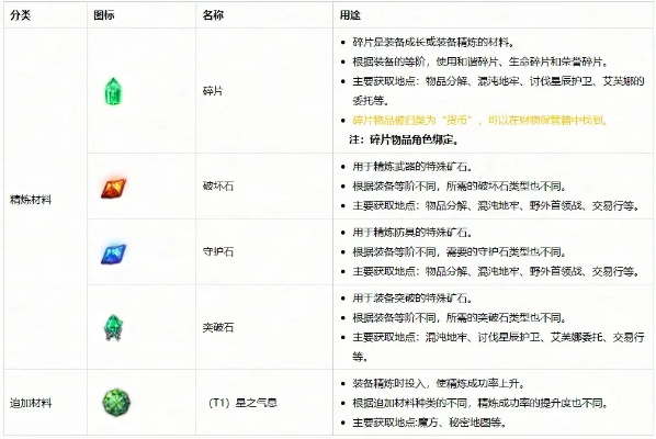 《命运方舟》全强化材料高效获取指南，揭秘全新获取途径