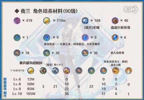 夜兰4.0版配队攻略，深度解析新价值词“元素共鸣”