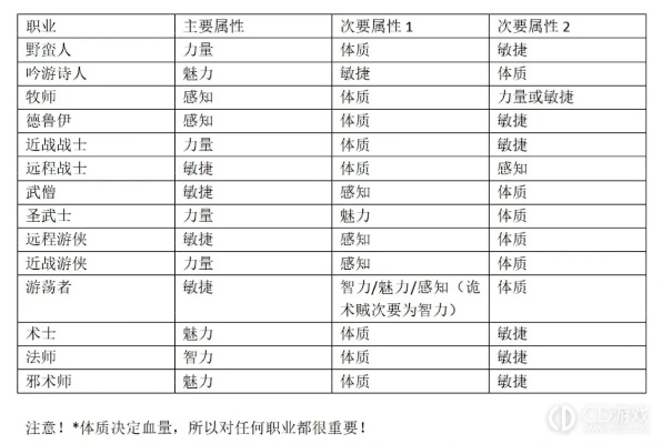 《博德之门3》开局属性分配攻略：深度解析，打造最强角色！