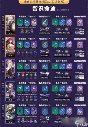 《崩坏星穹铁道》彦卿突破必备材料大揭秘，数量攻略一网打尽