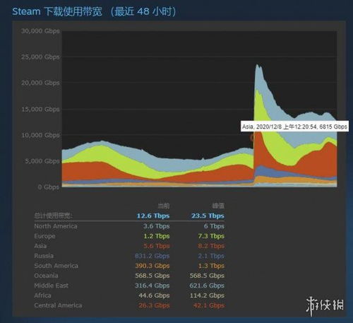 《燕云十六声》Steam首发惊爆16万峰值，创海外新纪录