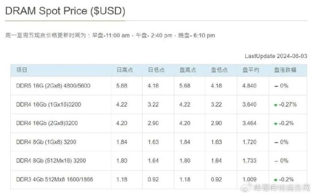 内存价格狂飙三星领衔，手机电脑全面涨价新风暴来袭