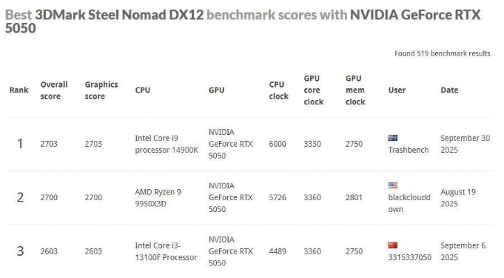 RTX 5050冰箱散热新突破，频率提升23%创世界纪录！