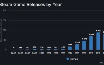 2025年Steam收入突破162亿，创新高再掀游戏市场狂潮