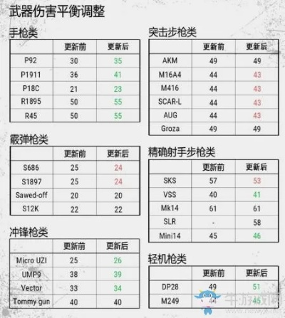 《绝地求生》5月3日更新配件解析：实测数据揭示全新性能价值