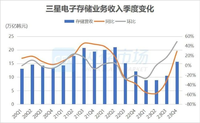 内存价格飙升，三星三月翻倍狂涨300%创新高