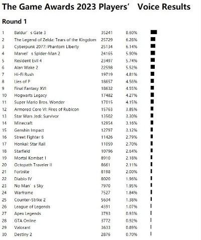 2025TGA提名揭晓，M站评分95+，年度巅峰之作瞩目呈现