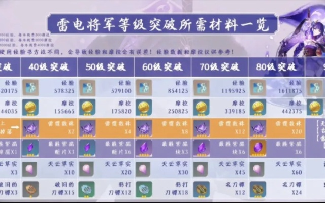 《原神》雷电将军突破攻略：雷神材料获取全解析，高效升级新攻略！