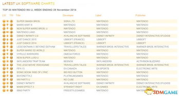 育碧英国痛揭：玩家全价游戏购买意愿锐减，销量低迷新挑战