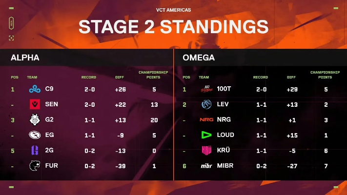 2023VCT美洲联赛赛程揭秘：瓦罗兰特参赛队伍一览与赛制详解