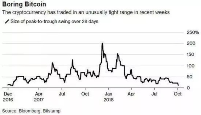 比特币暴跌32.18%，10月初峰值缩水，创4月新低，价值缩水警示！