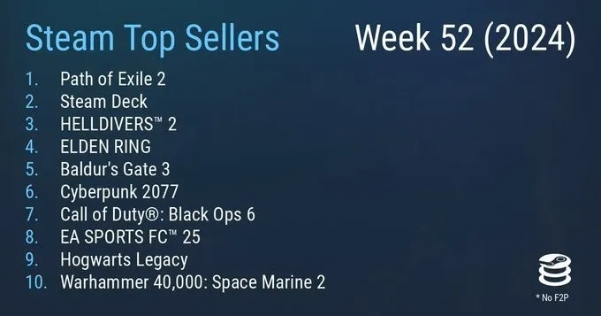 索尼Steam收入破85亿，《绝地潜兵2》改写游戏新纪元