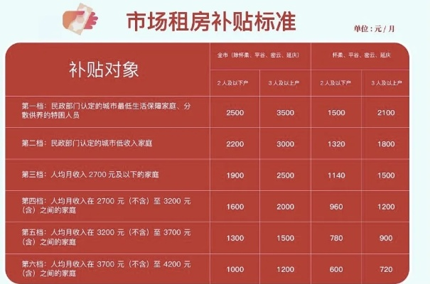 全国布局骑手安居工程，北京租房补贴低至700元！
