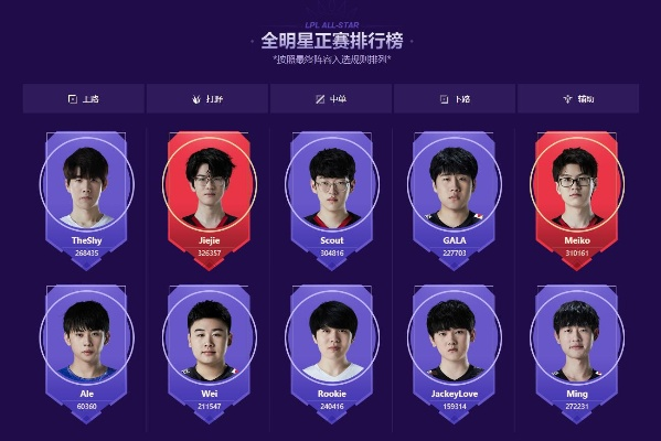 《英雄联盟》全明星TheShy六度票王，断层领先15万再创辉煌