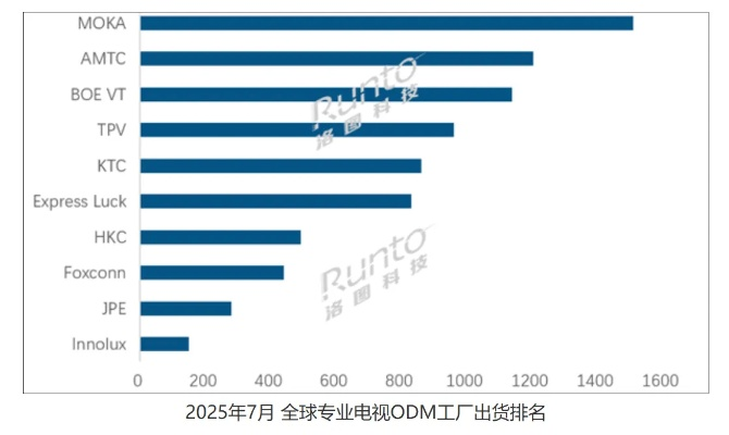 全球电视市场遇冷：中国电视出货量降幅居首，创新低！