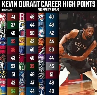 NBA2K18球星巅峰评级：詹姆斯杜兰特领跑，实力新高度！