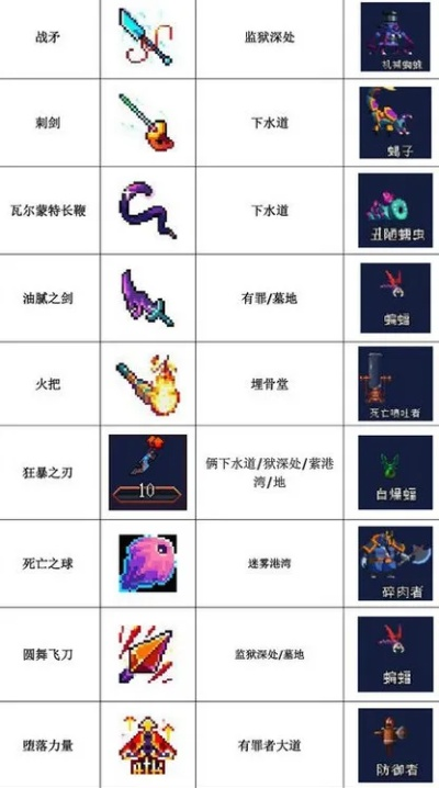 《死亡细胞》武器道具图鉴与图纸出处，怪物掉落地点深度解析