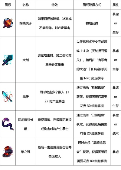 《死亡细胞》武器秘籍全解析：解锁最强战斗技巧攻略