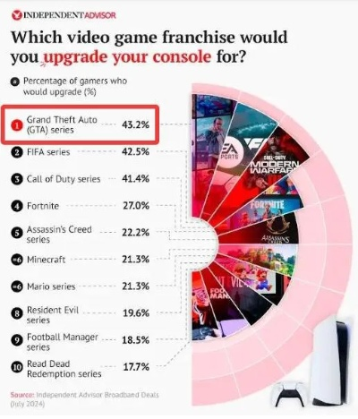 IGN评分GTA6仅7分？玩家热议：媒体公信力遭质疑！