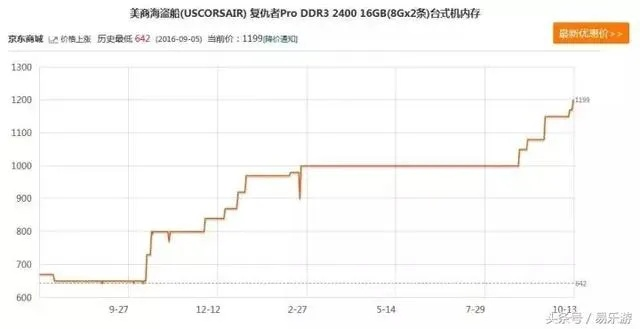 内存狂飙：现货价翻三倍，重温30年前Win95涨价传奇