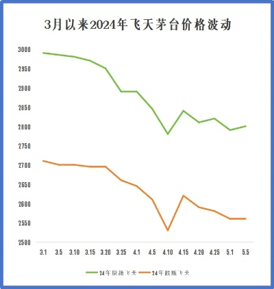 白酒价格狂跌！飞天茅台跌破1499元，市场新低惊爆眼球