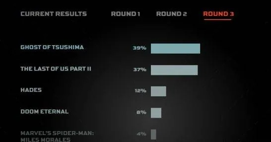 TGA评分揭秘：超33%玩家给出最低评价，口碑两极分化！